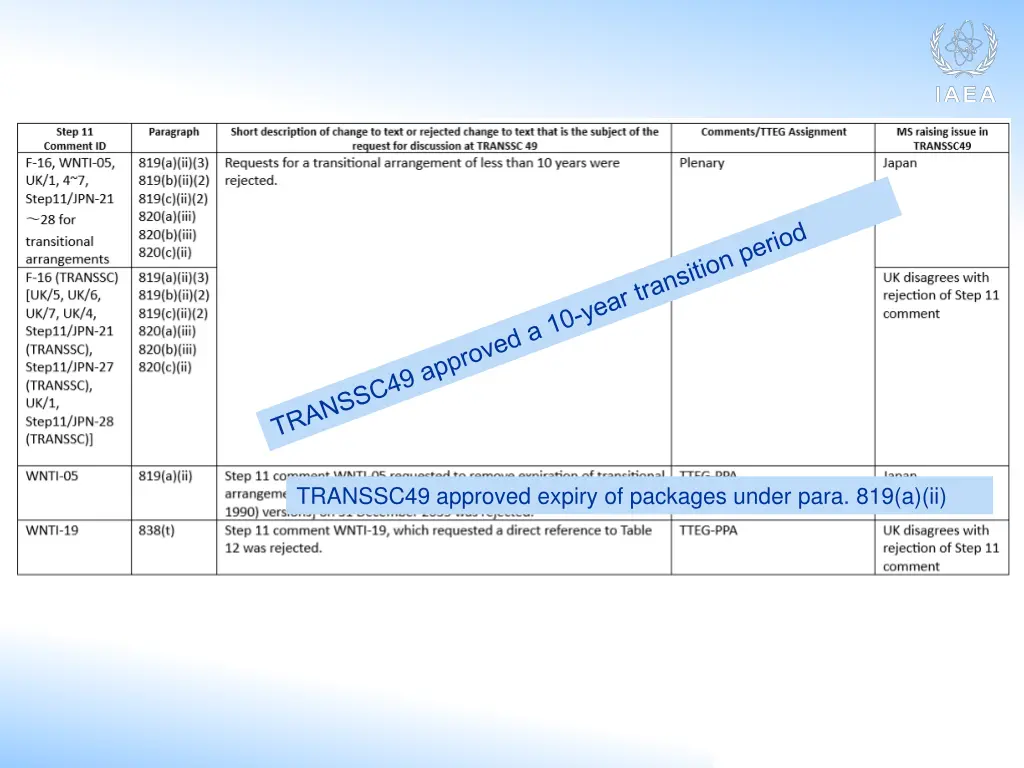transsc49 approved expiry of packages under para