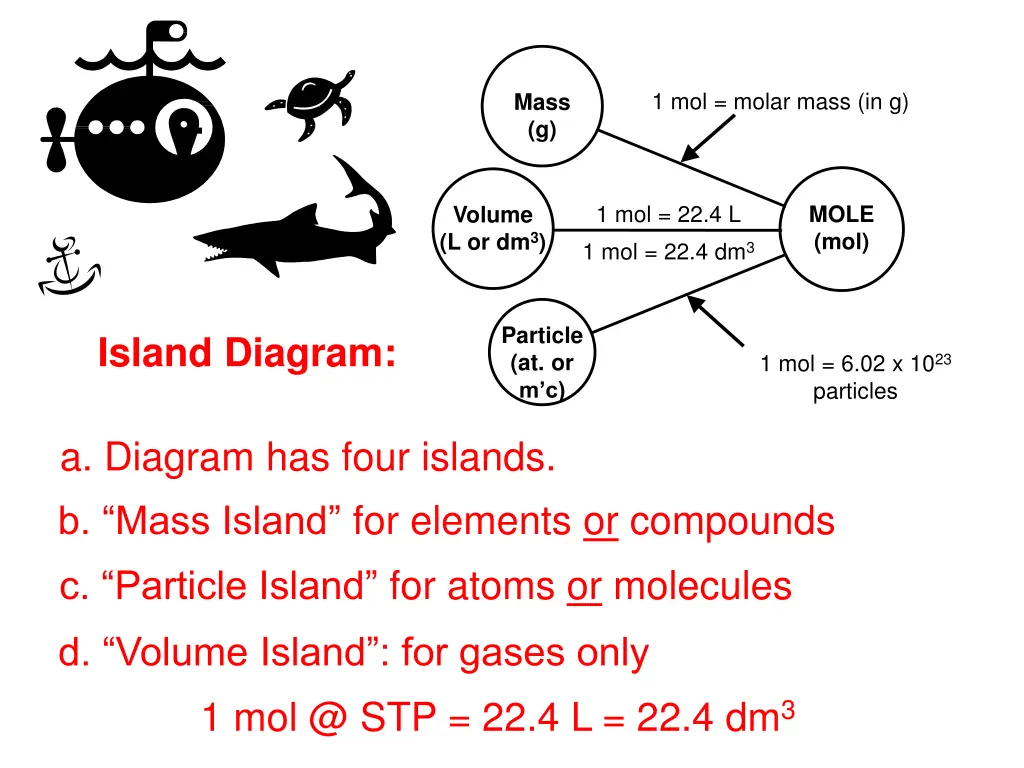 1 mol molar mass in g
