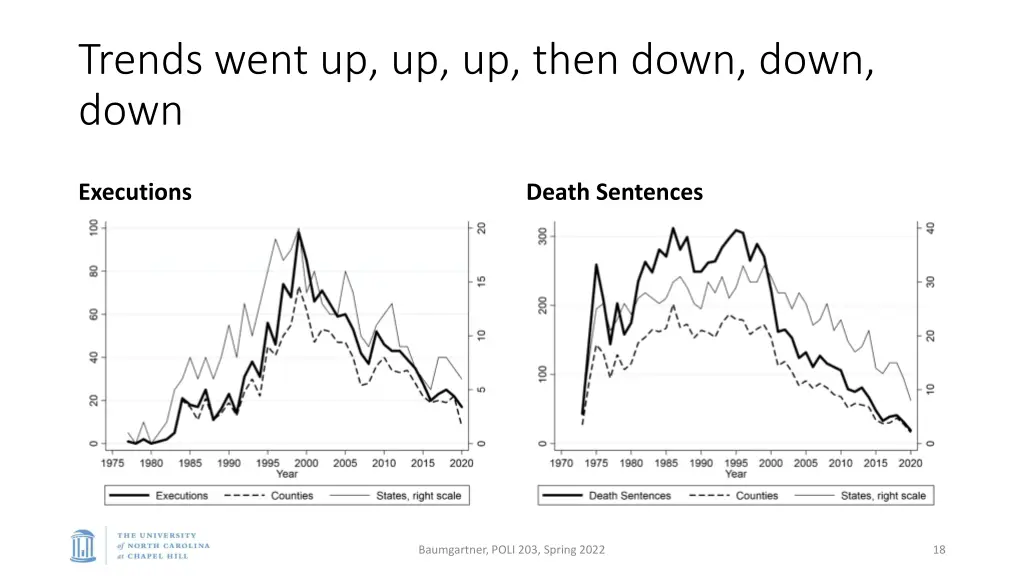 trends went up up up then down down down