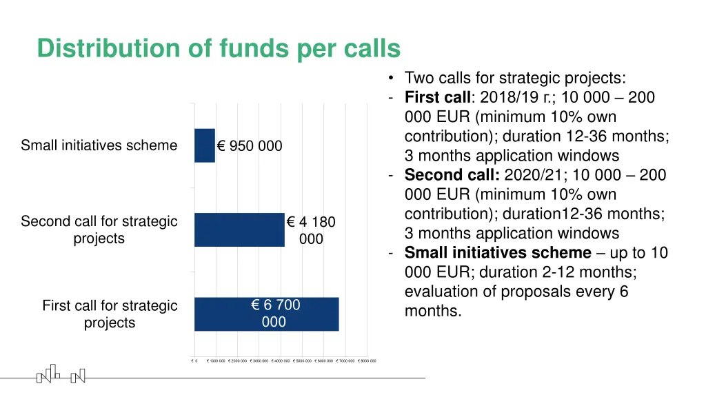 distribution of funds per calls
