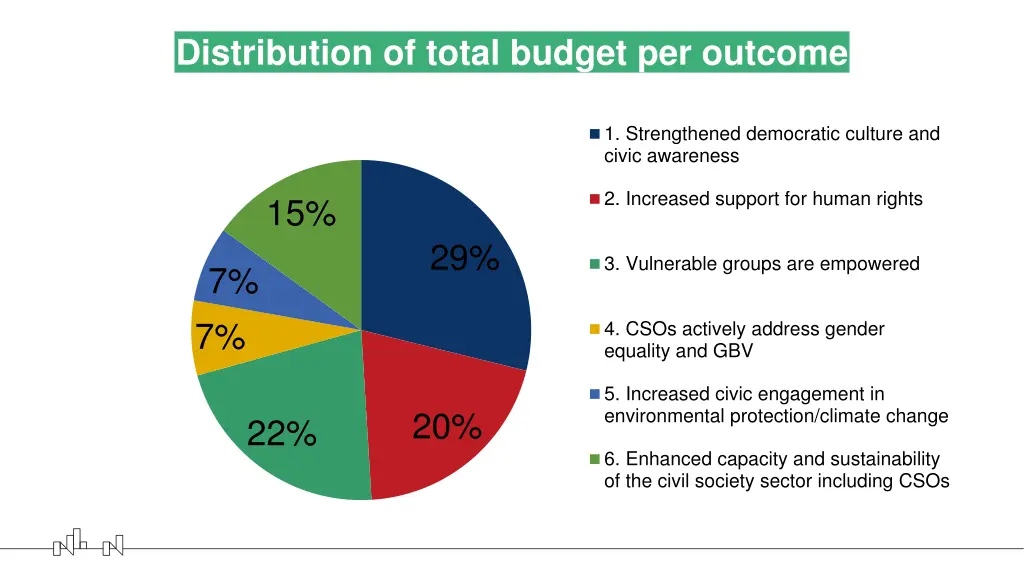distribution of total budget per outcome