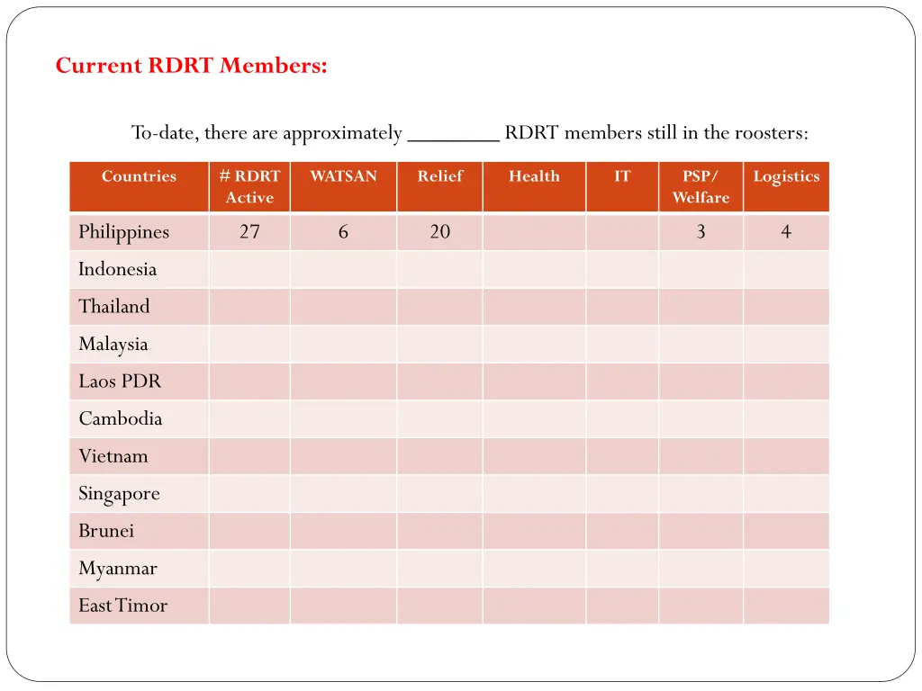 current rdrt members