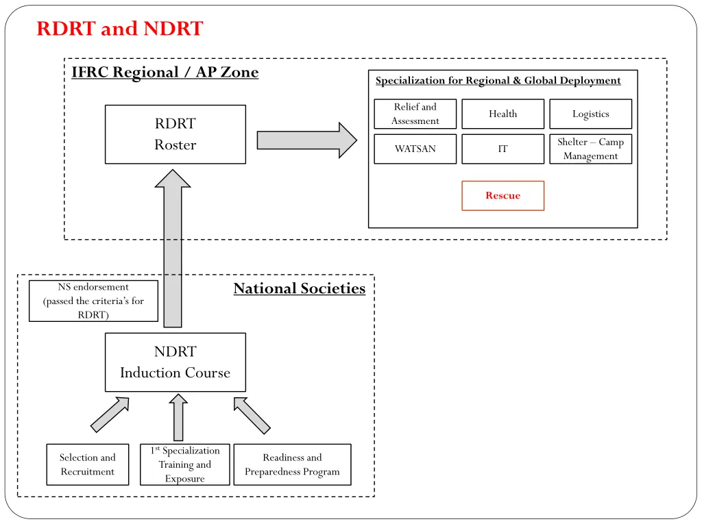 rdrt and ndrt