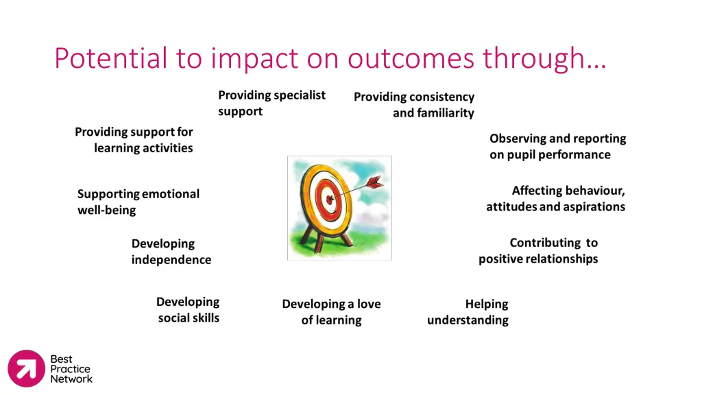 potential to impact on outcomes through