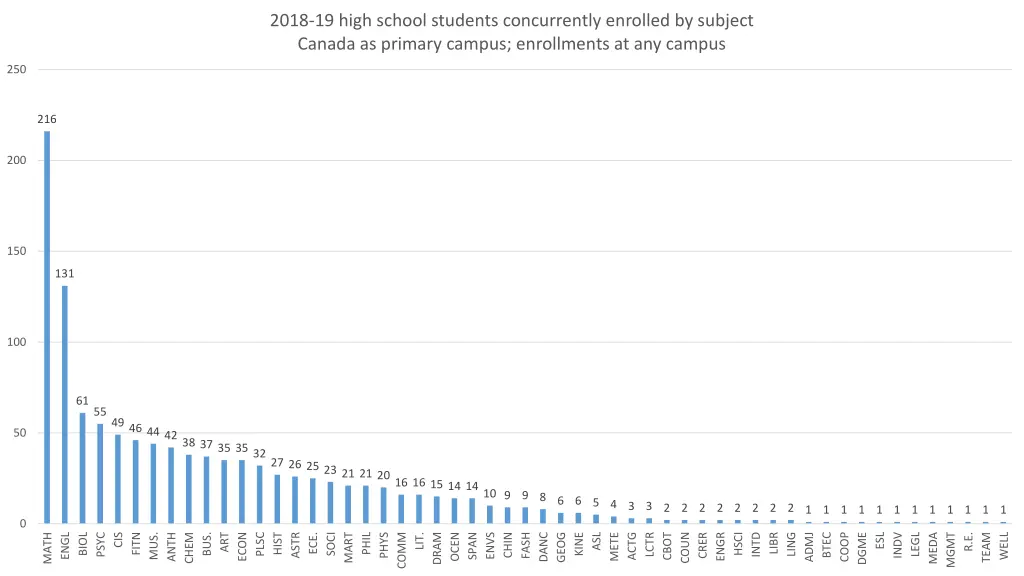 2018 19 high school students concurrently