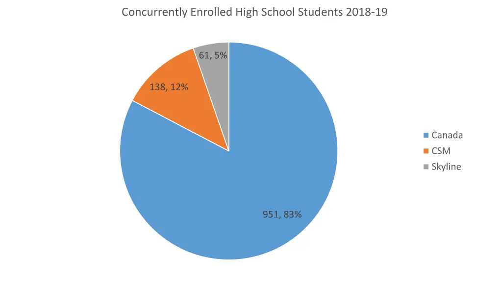 concurrently enrolled high school students 2018 19