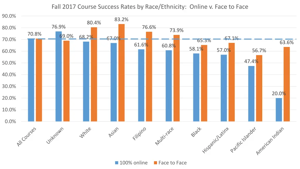 fall 2017 course success rates by race ethnicity