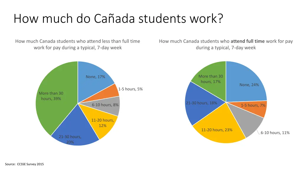how much do ca ada students work
