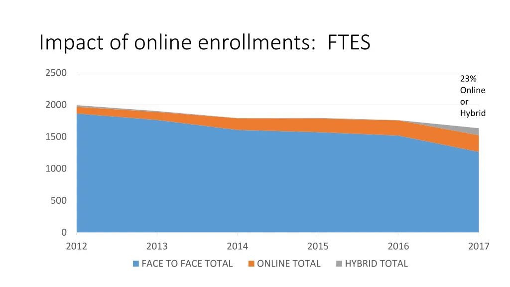 impact of online enrollments ftes