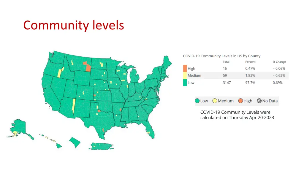 community levels