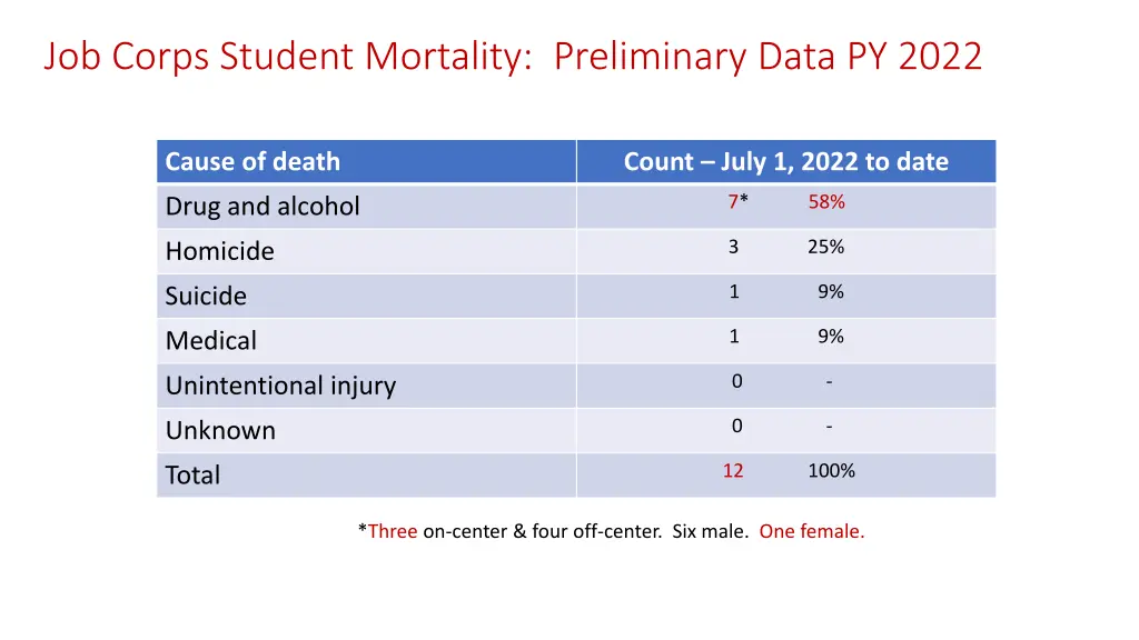 job corps student mortality preliminary data