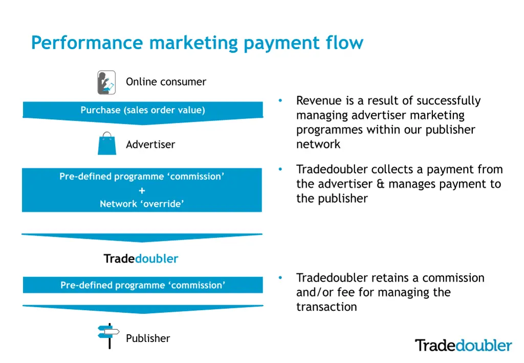 performance marketing payment flow