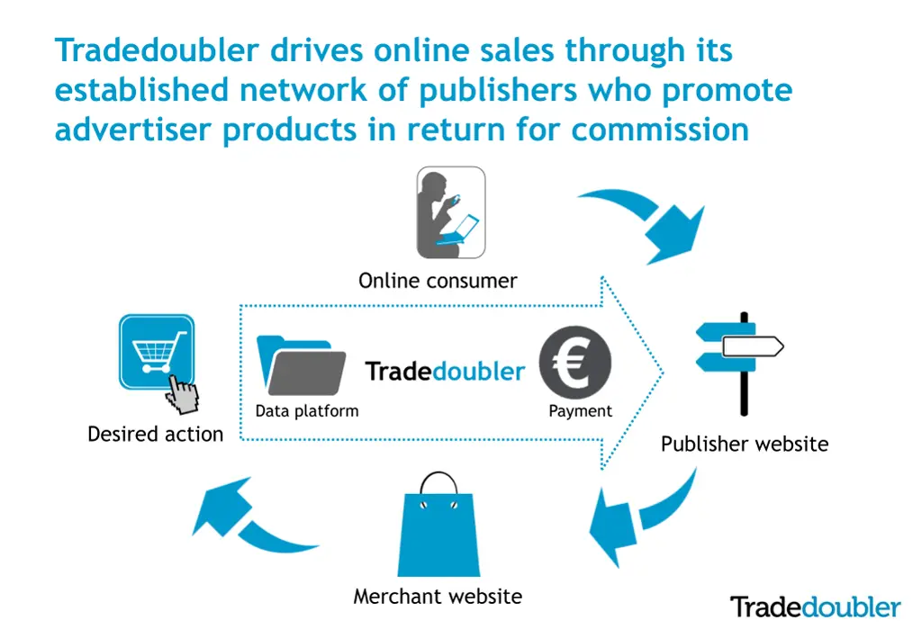 tradedoubler drives online sales through