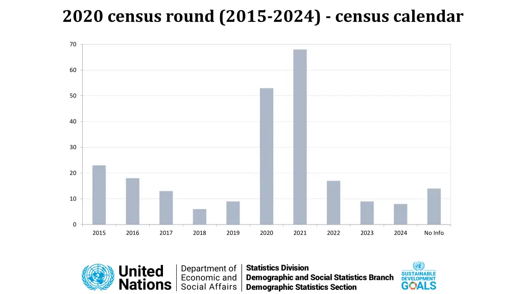 2020 census round 2015 2024 census calendar