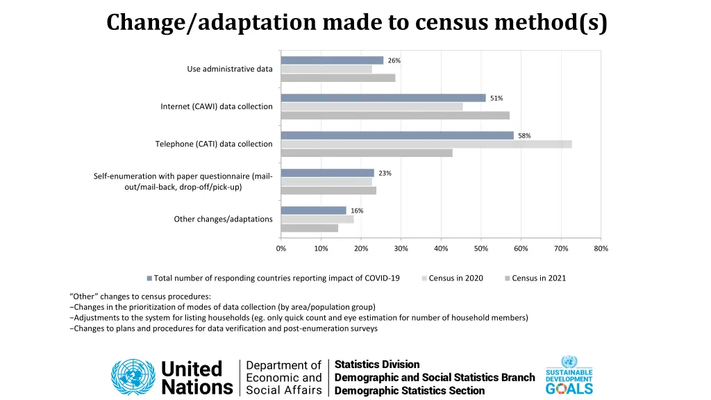change adaptation made to census method s