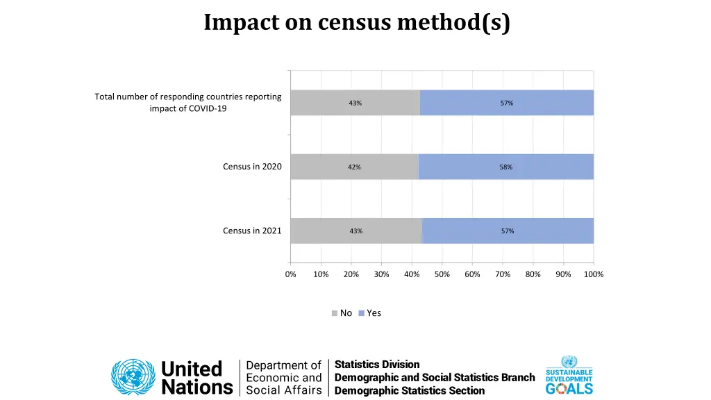 impact on census method s