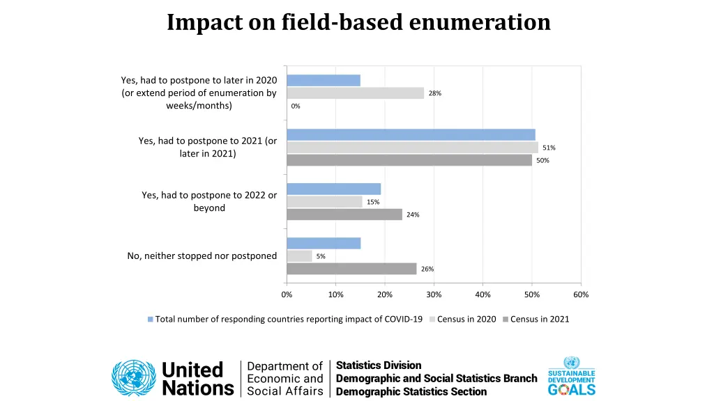 impact on field based enumeration