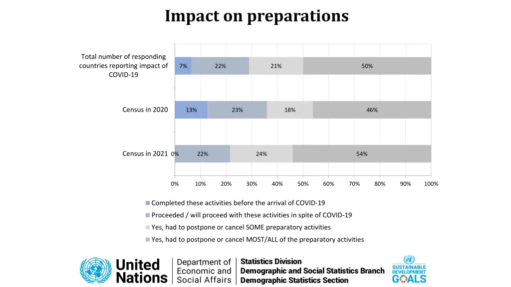 impact on preparations