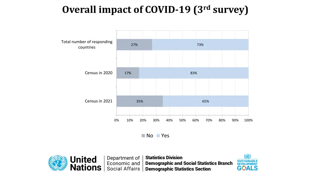 overall impact of covid 19 3 rd survey