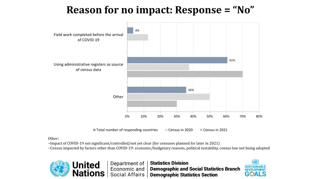 reason for no impact response no
