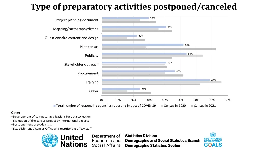 type of preparatory activities postponed canceled