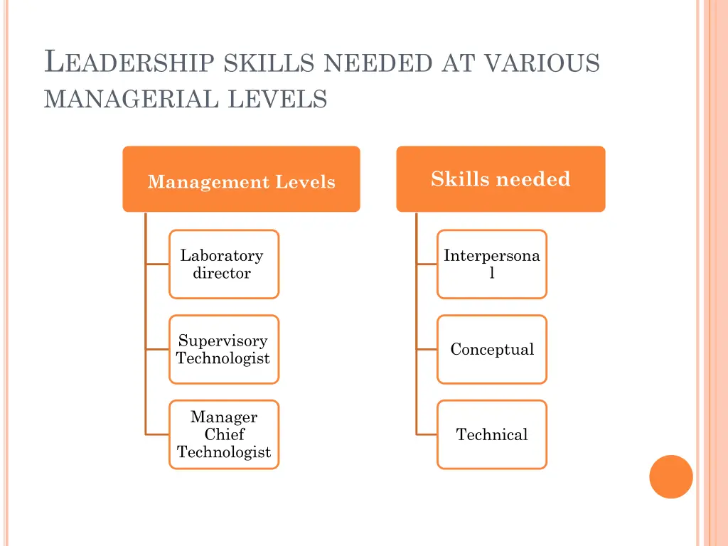 l eadership skills needed at various managerial