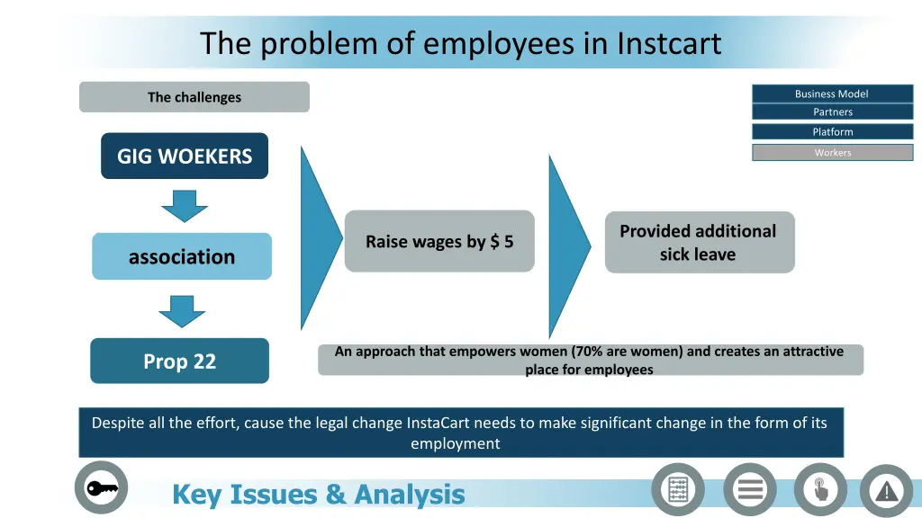 the problem of employees in instcart
