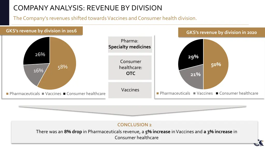company analysis revenue by division