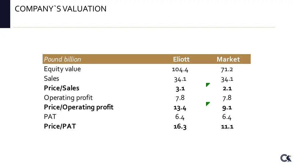 company s valuation