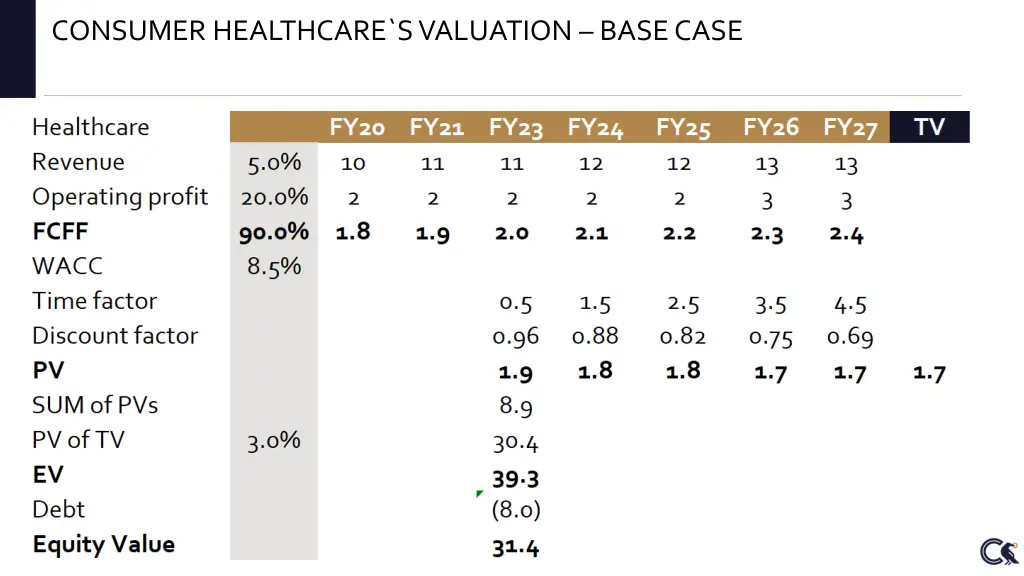 consumer healthcare s valuation base case