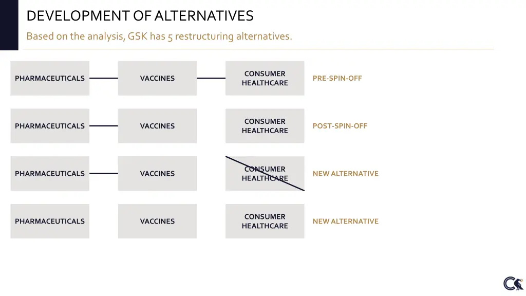 development of alternatives 3