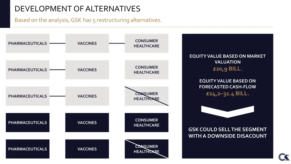 development of alternatives 7