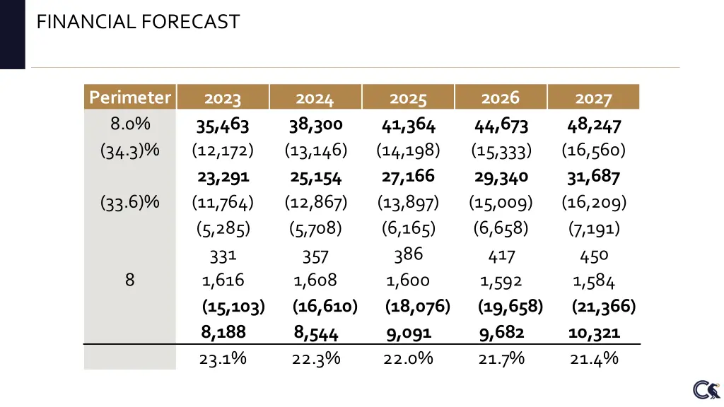 financial forecast