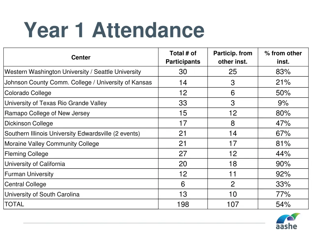 year 1 attendance