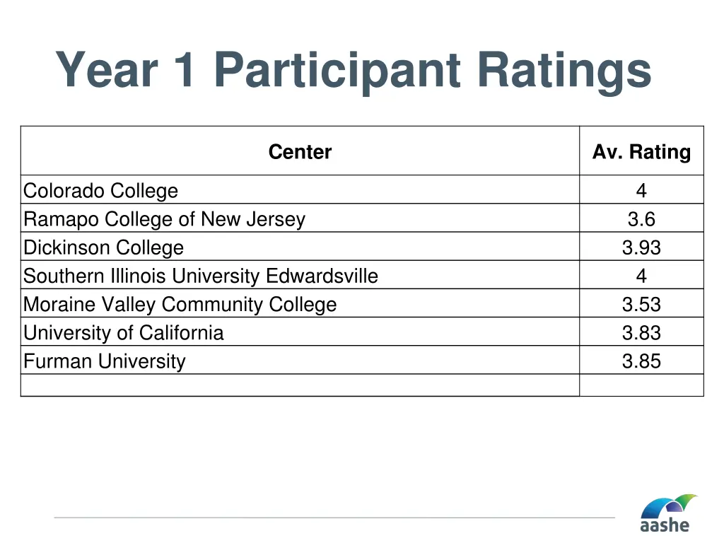 year 1 participant ratings