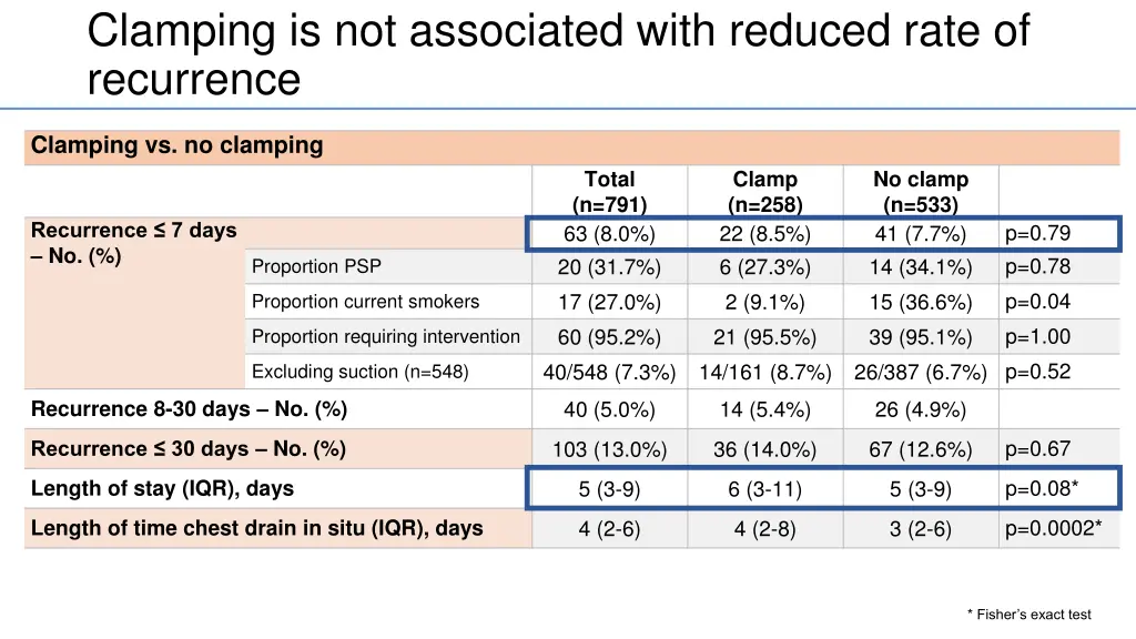 clamping is not associated with reduced rate