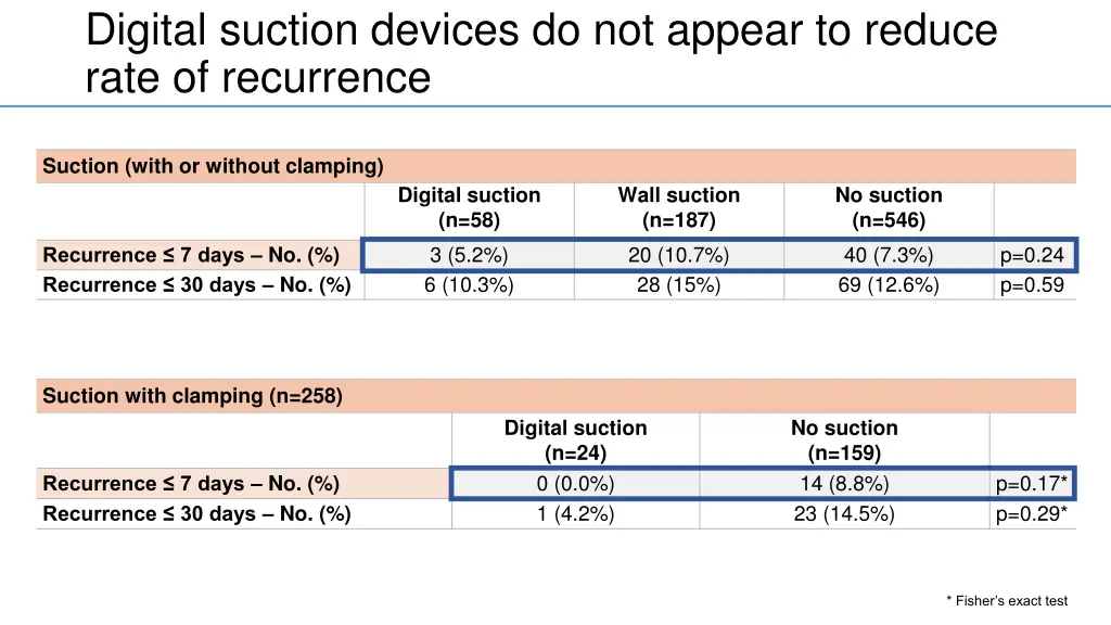 digital suction devices do not appear to reduce