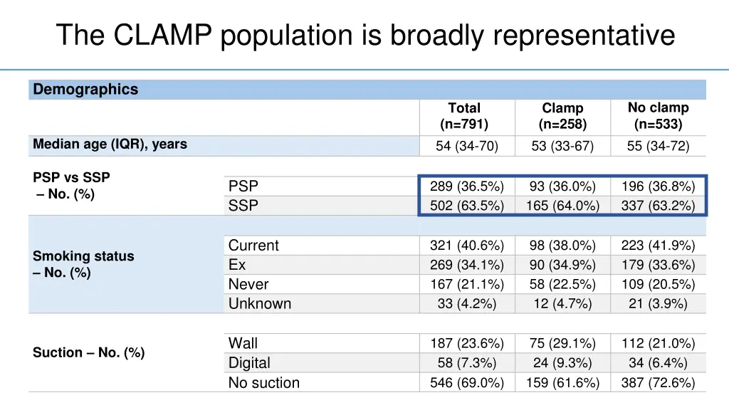 the clamp population is broadly representative