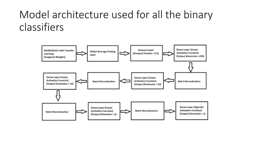 model architecture used for all the binary