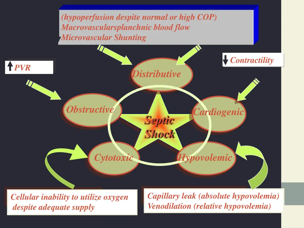 hypoperfusion despite normal or high