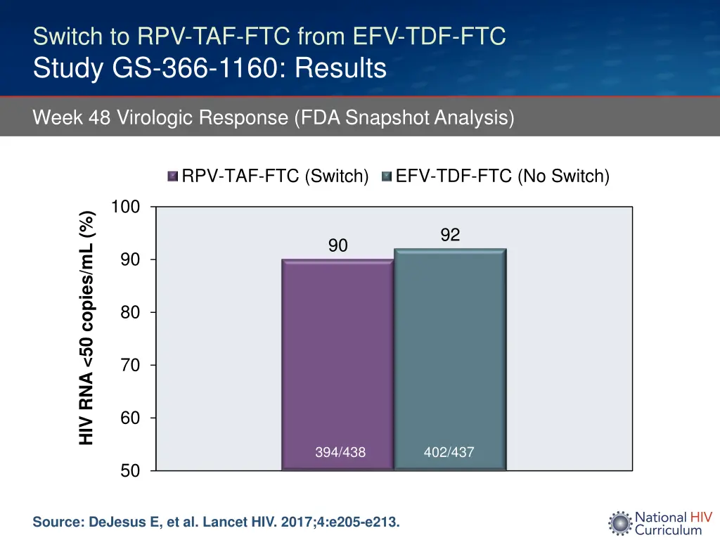 switch to rpv taf ftc from efv tdf ftc study 2