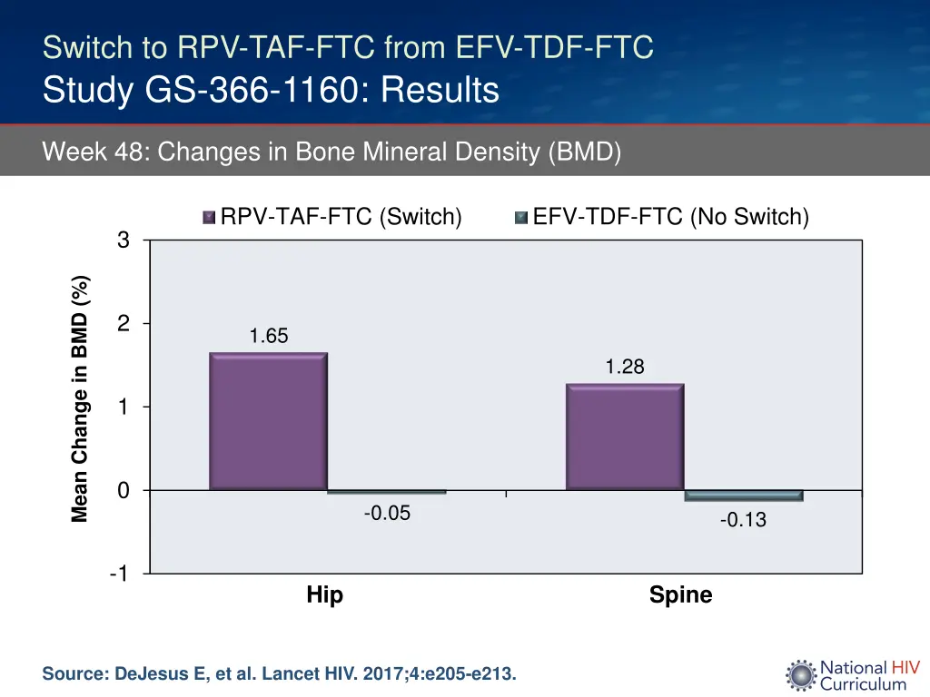 switch to rpv taf ftc from efv tdf ftc study 3