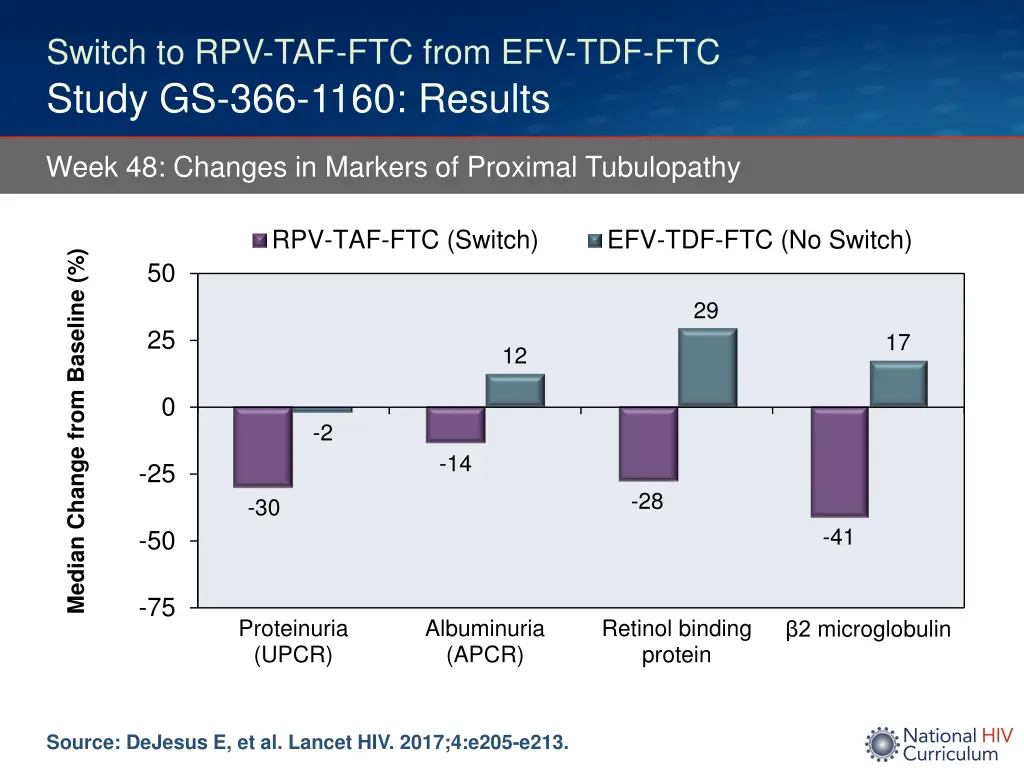 switch to rpv taf ftc from efv tdf ftc study 4