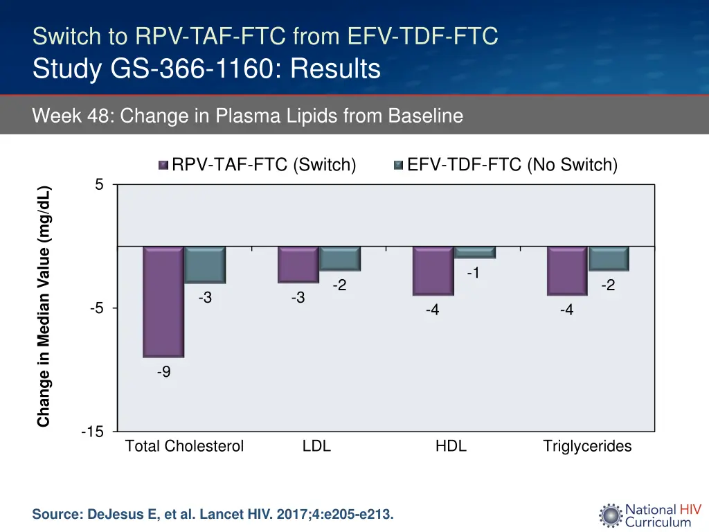 switch to rpv taf ftc from efv tdf ftc study 5