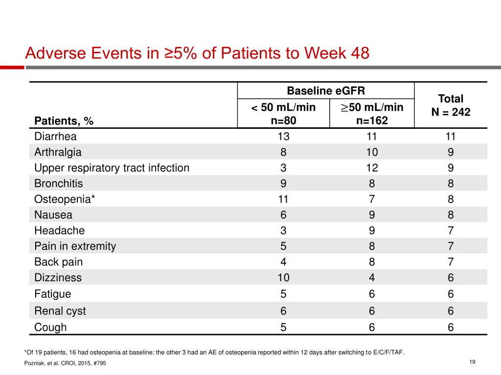adverse events in 5 of patients to week 48