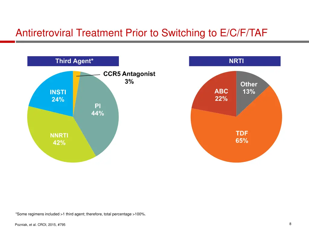 antiretroviral treatment prior to switching