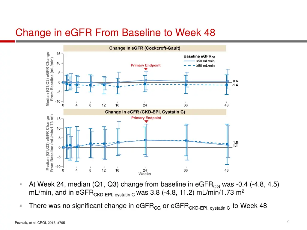 change in egfr from baseline to week 48