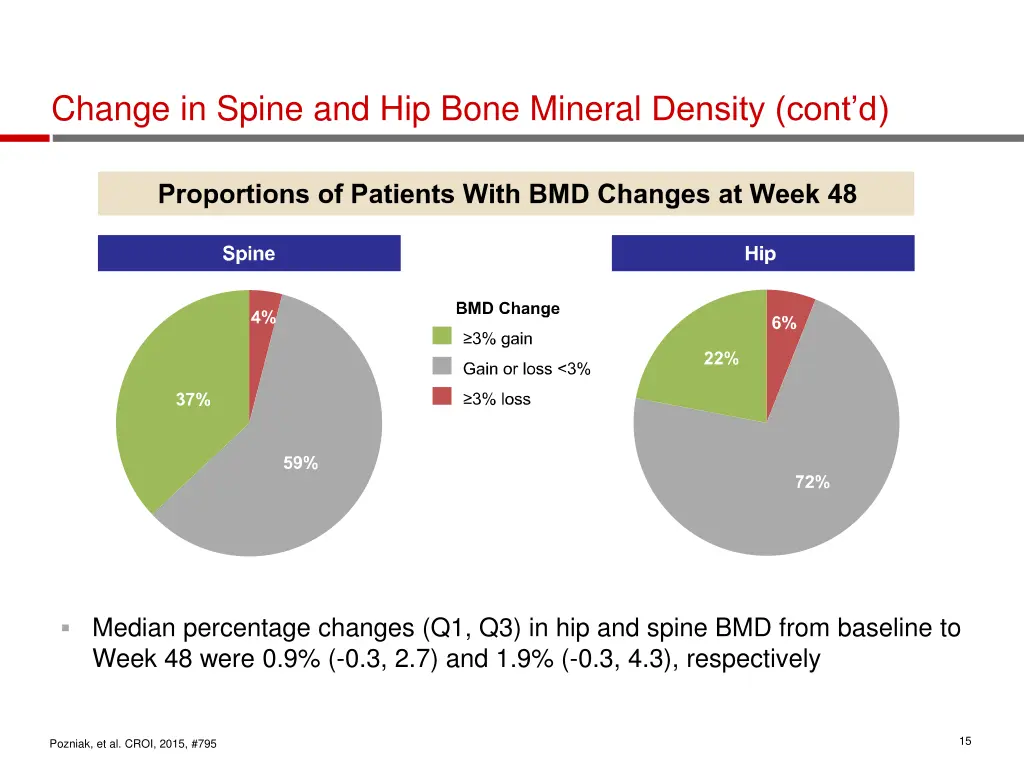 change in spine and hip bone mineral density cont