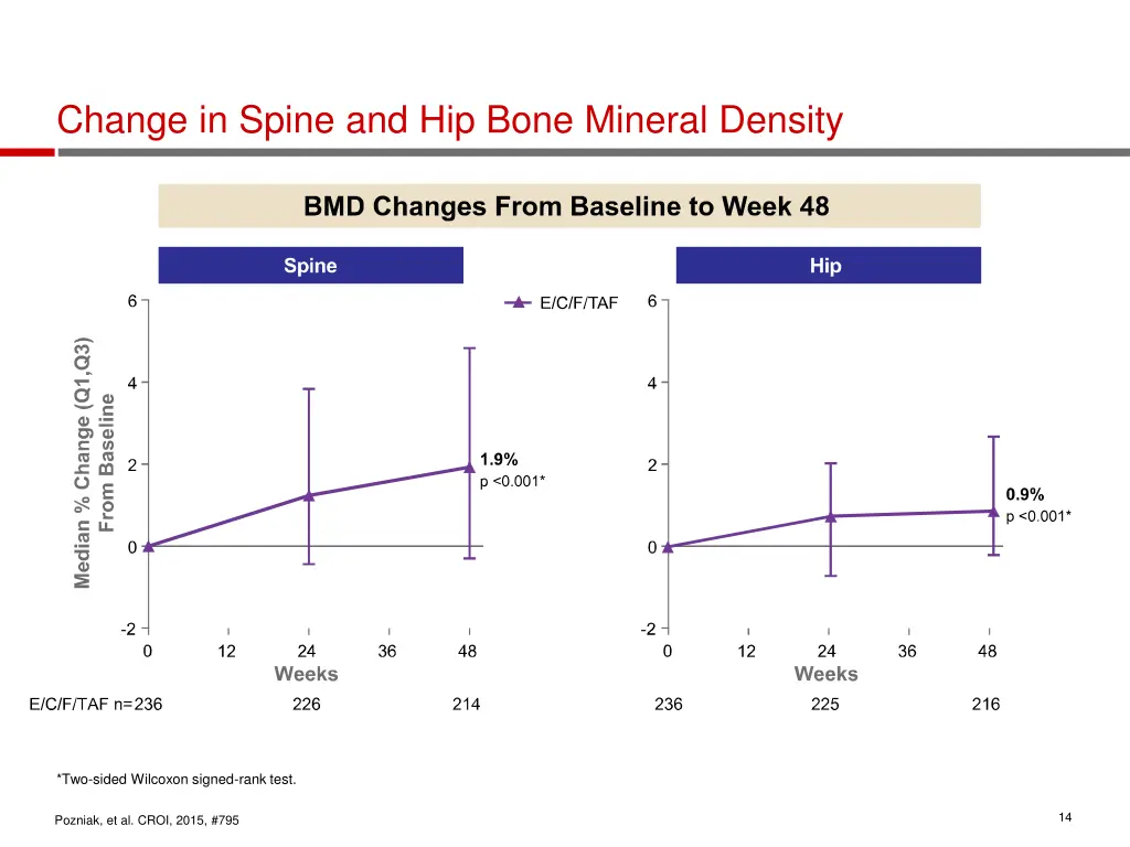 change in spine and hip bone mineral density