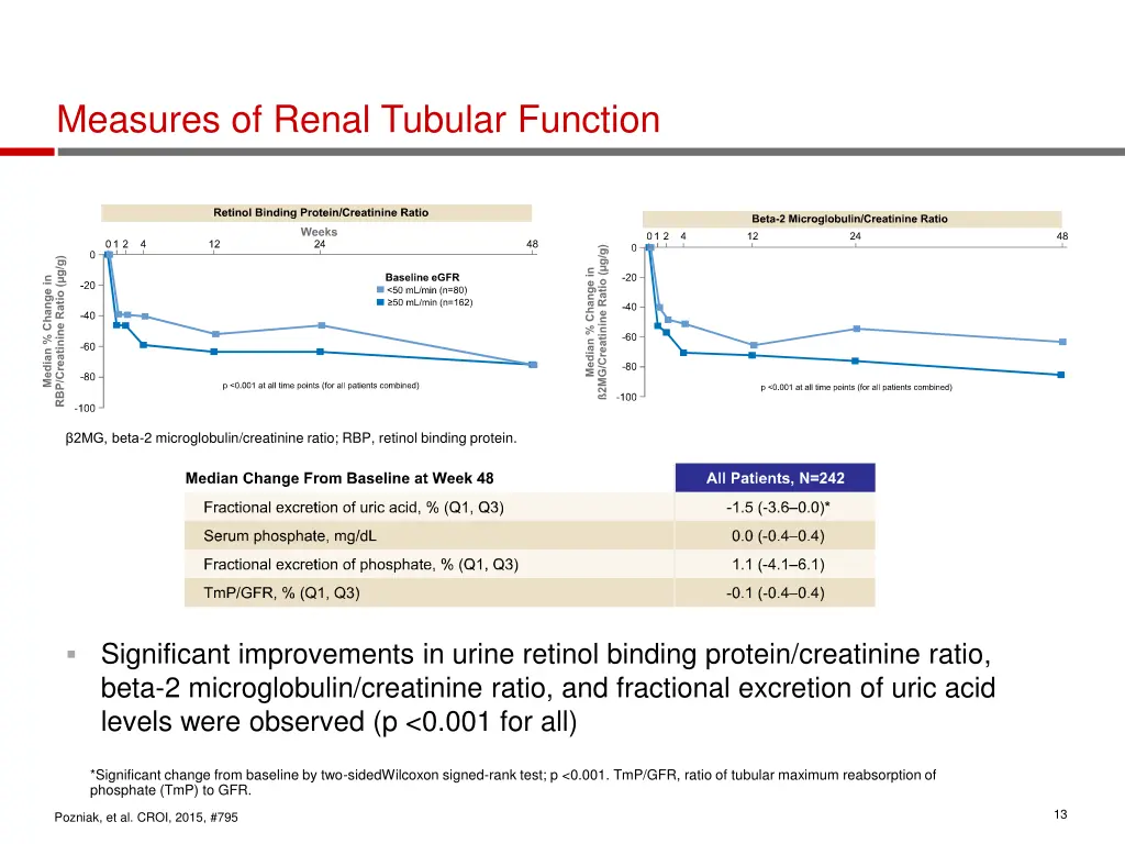 measures of renal tubular function